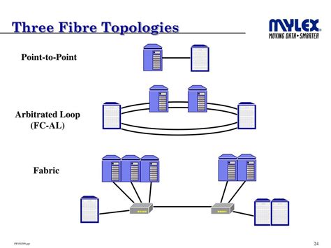 fiber chanel|fibre channel topologies.